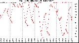 Milwaukee Weather Outdoor Humidity<br>Daily High