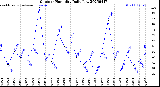 Milwaukee Weather Outdoor Humidity<br>Daily Low