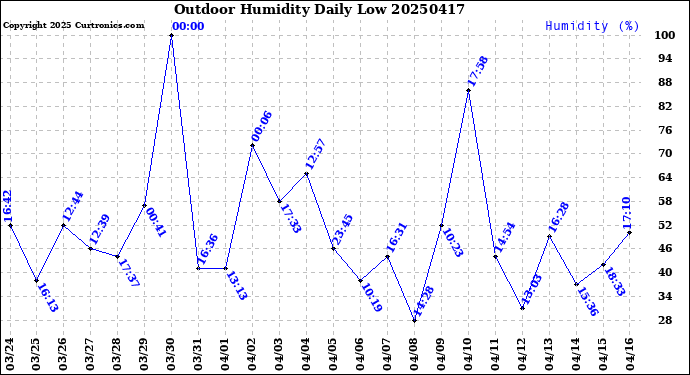 Milwaukee Weather Outdoor Humidity<br>Daily Low