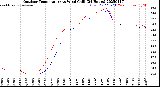 Milwaukee Weather Outdoor Temperature<br>vs Wind Chill<br>(24 Hours)
