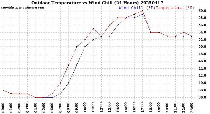 Milwaukee Weather Outdoor Temperature<br>vs Wind Chill<br>(24 Hours)