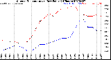 Milwaukee Weather Outdoor Temperature<br>vs Dew Point<br>(24 Hours)