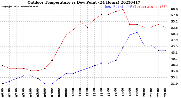 Milwaukee Weather Outdoor Temperature<br>vs Dew Point<br>(24 Hours)
