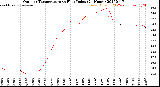 Milwaukee Weather Outdoor Temperature<br>vs Heat Index<br>(24 Hours)