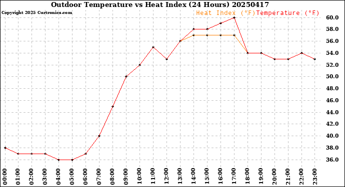 Milwaukee Weather Outdoor Temperature<br>vs Heat Index<br>(24 Hours)