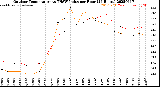 Milwaukee Weather Outdoor Temperature<br>vs THSW Index<br>per Hour<br>(24 Hours)