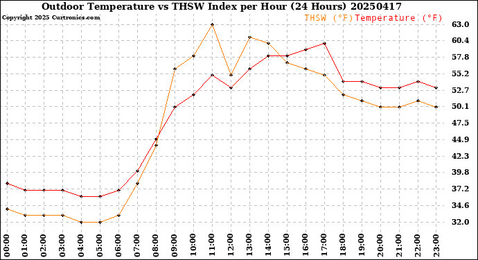 Milwaukee Weather Outdoor Temperature<br>vs THSW Index<br>per Hour<br>(24 Hours)