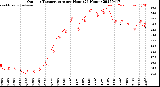 Milwaukee Weather Outdoor Temperature<br>per Hour<br>(24 Hours)