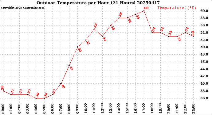 Milwaukee Weather Outdoor Temperature<br>per Hour<br>(24 Hours)