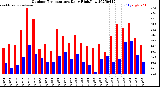 Milwaukee Weather Outdoor Temperature<br>Daily High/Low