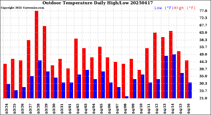Milwaukee Weather Outdoor Temperature<br>Daily High/Low