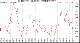 Milwaukee Weather Outdoor Temperature<br>Daily High