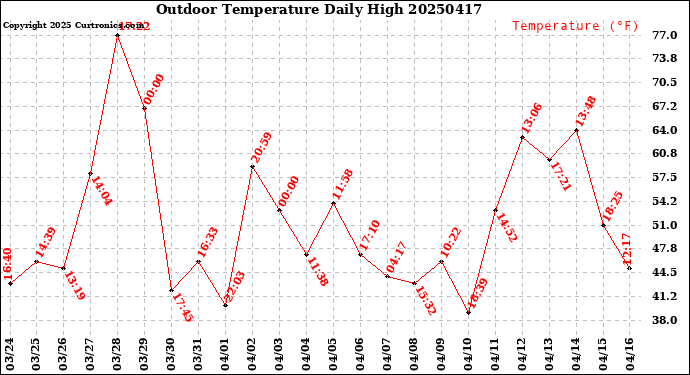 Milwaukee Weather Outdoor Temperature<br>Daily High