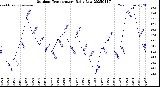 Milwaukee Weather Outdoor Temperature<br>Daily Low