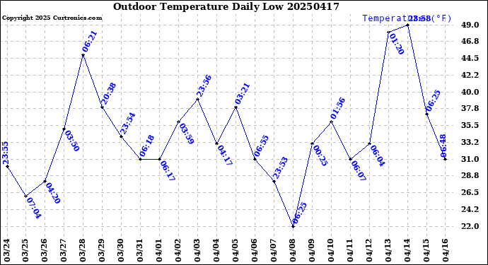 Milwaukee Weather Outdoor Temperature<br>Daily Low