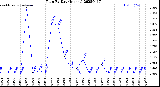 Milwaukee Weather Rain<br>By Day<br>(Inches)