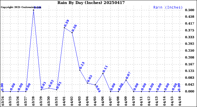 Milwaukee Weather Rain<br>By Day<br>(Inches)