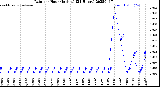 Milwaukee Weather Rain<br>per Hour<br>(Inches)<br>(24 Hours)