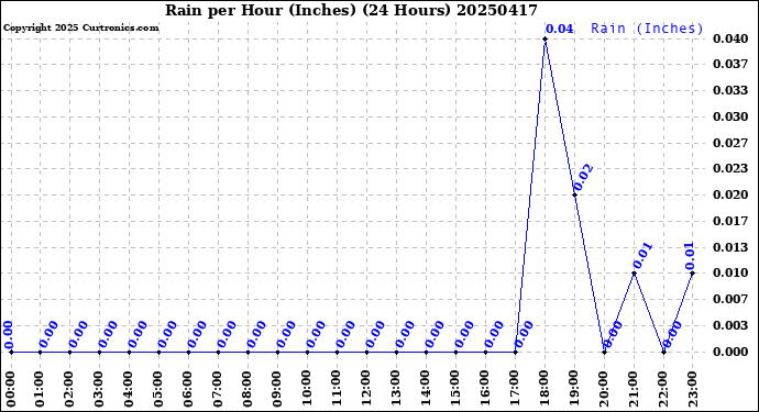 Milwaukee Weather Rain<br>per Hour<br>(Inches)<br>(24 Hours)