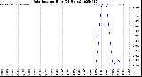 Milwaukee Weather Rain Rate<br>per Hour<br>(24 Hours)