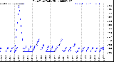 Milwaukee Weather Rain Rate<br>Daily High