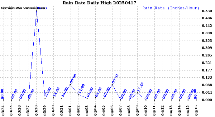 Milwaukee Weather Rain Rate<br>Daily High