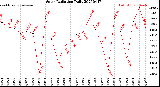 Milwaukee Weather Solar Radiation<br>Daily