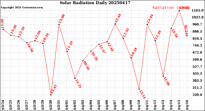 Milwaukee Weather Solar Radiation<br>Daily