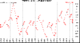 Milwaukee Weather THSW Index<br>Daily High