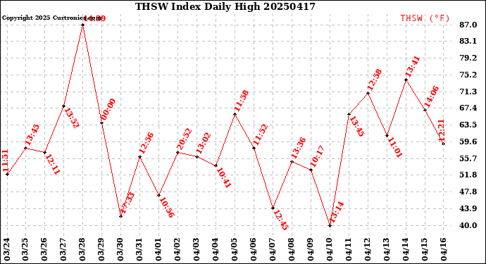 Milwaukee Weather THSW Index<br>Daily High