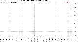 Milwaukee Weather Wind Direction<br>(By Day)