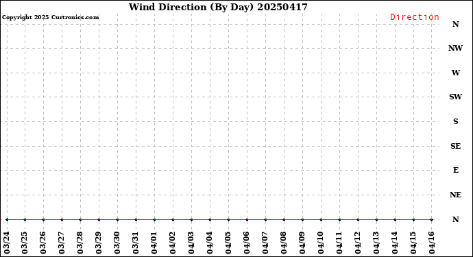 Milwaukee Weather Wind Direction<br>(By Day)