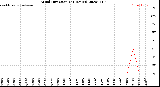 Milwaukee Weather Wind Direction<br>(24 Hours)