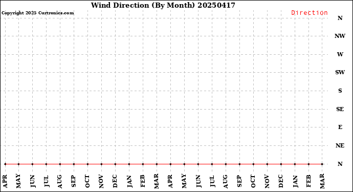 Milwaukee Weather Wind Direction<br>(By Month)