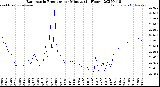 Milwaukee Weather Barometric Pressure<br>per Minute<br>(24 Hours)