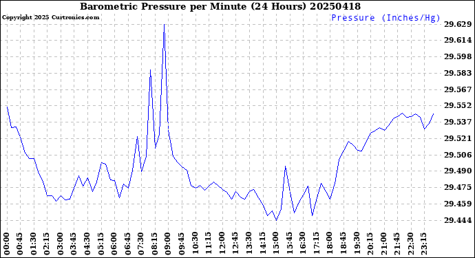 Milwaukee Weather Barometric Pressure<br>per Minute<br>(24 Hours)