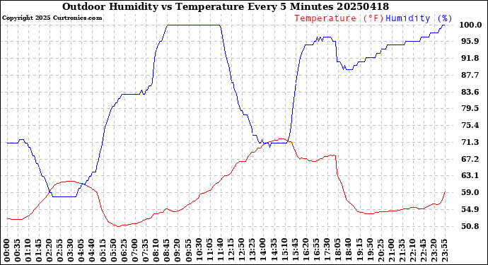 Milwaukee Weather Outdoor Humidity<br>vs Temperature<br>Every 5 Minutes