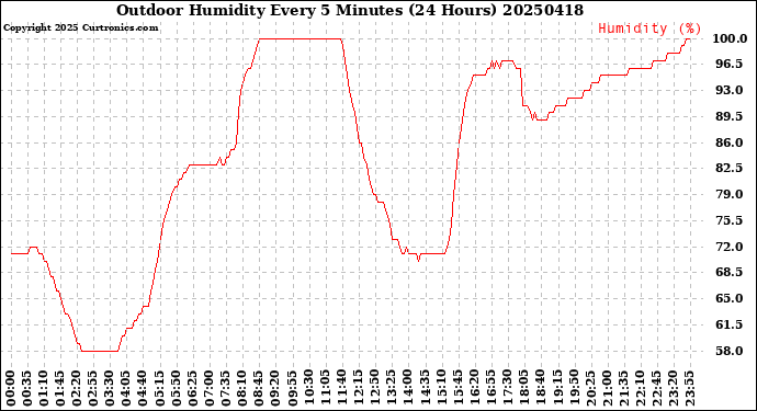 Milwaukee Weather Outdoor Humidity<br>Every 5 Minutes<br>(24 Hours)