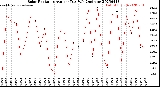 Milwaukee Weather Solar Radiation<br>Avg per Day W/m2/minute