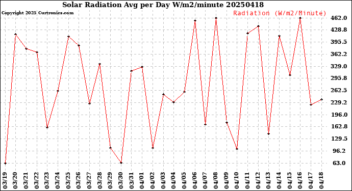 Milwaukee Weather Solar Radiation<br>Avg per Day W/m2/minute