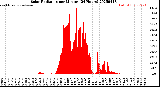 Milwaukee Weather Solar Radiation<br>per Minute<br>(24 Hours)
