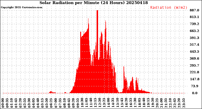 Milwaukee Weather Solar Radiation<br>per Minute<br>(24 Hours)