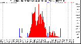 Milwaukee Weather Solar Radiation<br>& Day Average<br>per Minute<br>(Today)