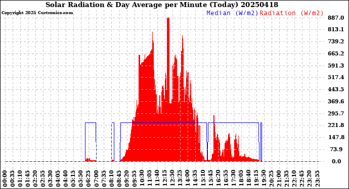 Milwaukee Weather Solar Radiation<br>& Day Average<br>per Minute<br>(Today)