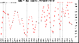 Milwaukee Weather Solar Radiation<br>per Day KW/m2