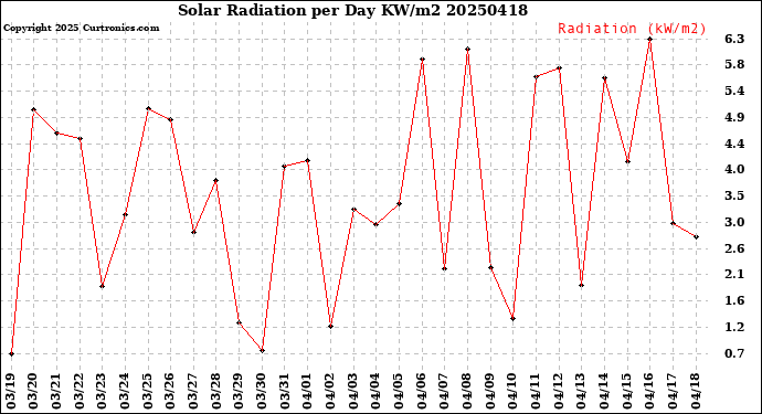 Milwaukee Weather Solar Radiation<br>per Day KW/m2