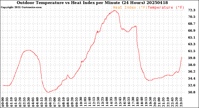 Milwaukee Weather Outdoor Temperature<br>vs Heat Index<br>per Minute<br>(24 Hours)