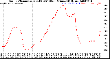 Milwaukee Weather Outdoor Temperature<br>vs Wind Chill<br>per Minute<br>(24 Hours)