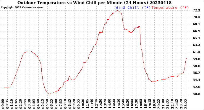 Milwaukee Weather Outdoor Temperature<br>vs Wind Chill<br>per Minute<br>(24 Hours)