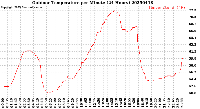 Milwaukee Weather Outdoor Temperature<br>per Minute<br>(24 Hours)
